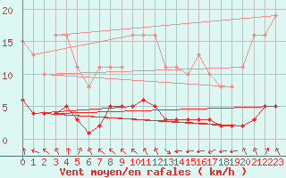 Courbe de la force du vent pour Hendaye - Domaine d