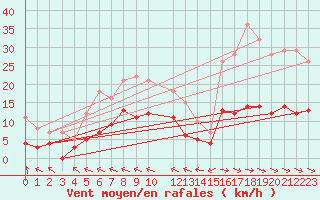 Courbe de la force du vent pour Gubbhoegen