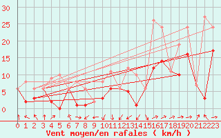 Courbe de la force du vent pour Morn de la Frontera