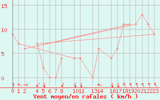Courbe de la force du vent pour Pudahuel