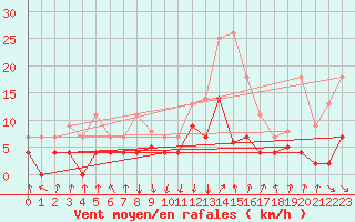 Courbe de la force du vent pour Sos del Rey Catlico