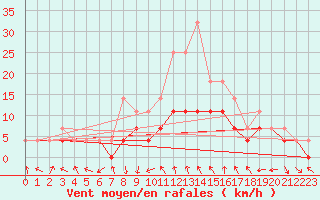 Courbe de la force du vent pour Slovenj Gradec