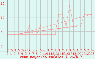 Courbe de la force du vent pour Maopoopo Ile Futuna