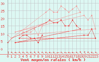 Courbe de la force du vent pour Agen (47)