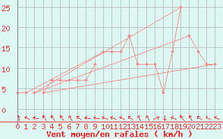 Courbe de la force du vent pour Finner