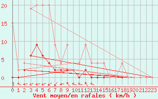 Courbe de la force du vent pour Disentis