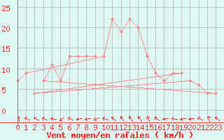 Courbe de la force du vent pour Kinloss