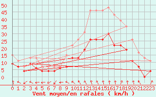 Courbe de la force du vent pour Nmes - Garons (30)