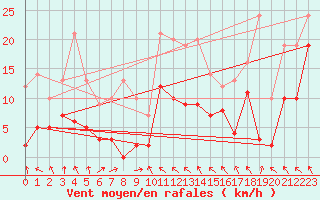 Courbe de la force du vent pour Saint-Girons (09)
