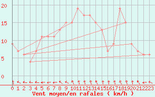 Courbe de la force du vent pour Boscombe Down