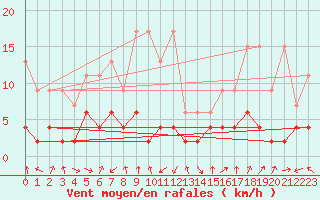 Courbe de la force du vent pour Ulrichen