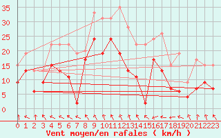 Courbe de la force du vent pour Roanne (42)