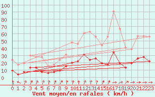 Courbe de la force du vent pour Mcon (71)
