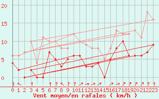 Courbe de la force du vent pour Epinal (88)