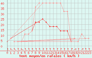 Courbe de la force du vent pour Valke-Maarja