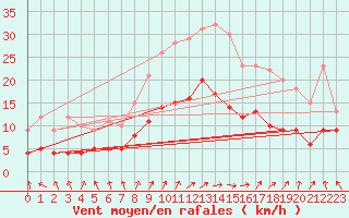 Courbe de la force du vent pour Le Touquet (62)