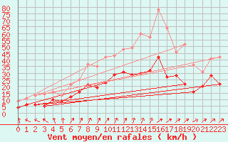 Courbe de la force du vent pour Belm