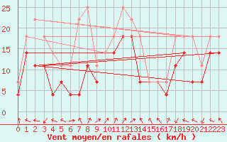 Courbe de la force du vent pour Buholmrasa Fyr