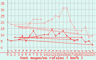 Courbe de la force du vent pour Schauenburg-Elgershausen