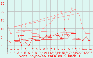 Courbe de la force du vent pour Carpentras (84)