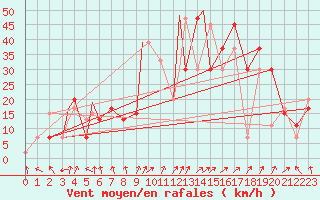 Courbe de la force du vent pour Reykjavik