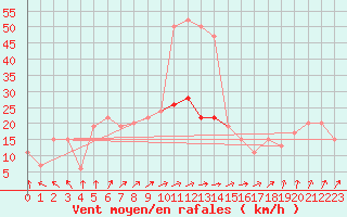 Courbe de la force du vent pour Pershore