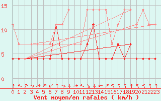 Courbe de la force du vent pour Oberstdorf