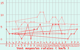 Courbe de la force du vent pour Berne Liebefeld (Sw)