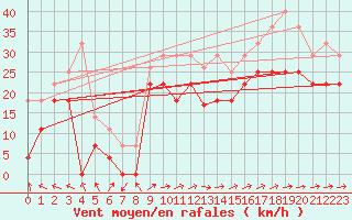 Courbe de la force du vent pour Cabo Peas