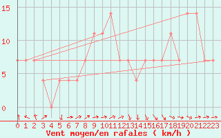 Courbe de la force du vent pour Loferer Alm