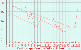 Courbe de la force du vent pour Rauma Kylmapihlaja