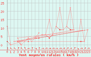 Courbe de la force du vent pour Leibstadt