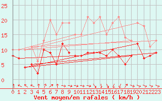 Courbe de la force du vent pour Troyes (10)