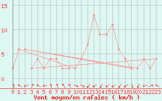 Courbe de la force du vent pour Lugo / Rozas