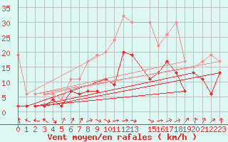 Courbe de la force du vent pour Koppigen