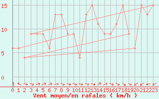 Courbe de la force du vent pour Brescia / Ghedi