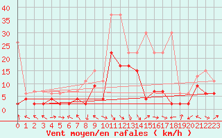 Courbe de la force du vent pour Meiringen