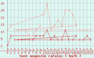 Courbe de la force du vent pour Borod