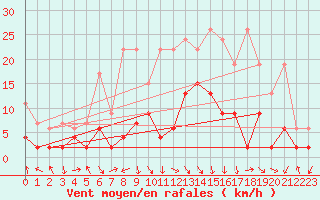 Courbe de la force du vent pour Montagnier, Bagnes