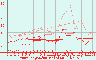 Courbe de la force du vent pour Saint-Etienne (42)