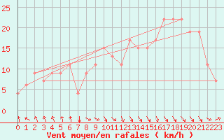 Courbe de la force du vent pour Meknes