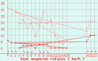 Courbe de la force du vent pour Canigou - Nivose (66)