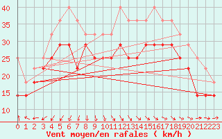 Courbe de la force du vent pour Turku Rajakari