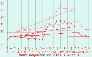 Courbe de la force du vent pour Montpellier (34)