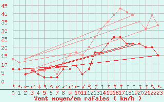 Courbe de la force du vent pour Nmes - Garons (30)