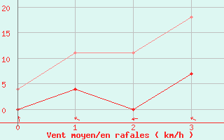 Courbe de la force du vent pour Itiquira