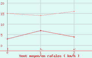 Courbe de la force du vent pour Colimacons (974)