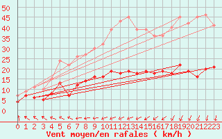 Courbe de la force du vent pour Malexander