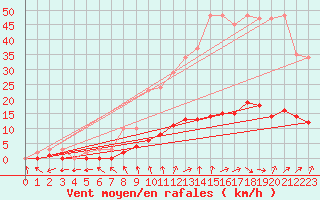 Courbe de la force du vent pour Connerr (72)