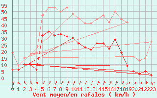 Courbe de la force du vent pour Machichaco Faro